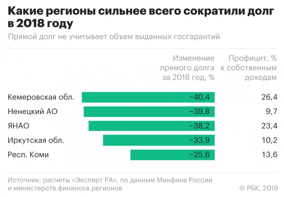 Иркутская область вошла в число регионов, максимально снизивших объём долгов